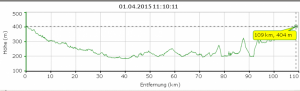 Höhenprofil
