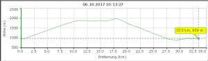 Höhenprofil